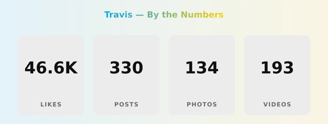 Travis — content metrics