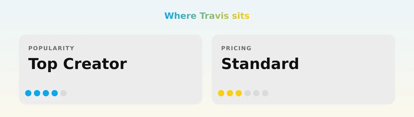 Travis — popularity and pricing tiers