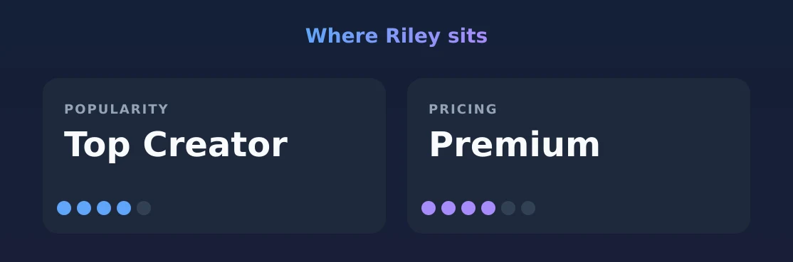 Riley — popularity and pricing tiers