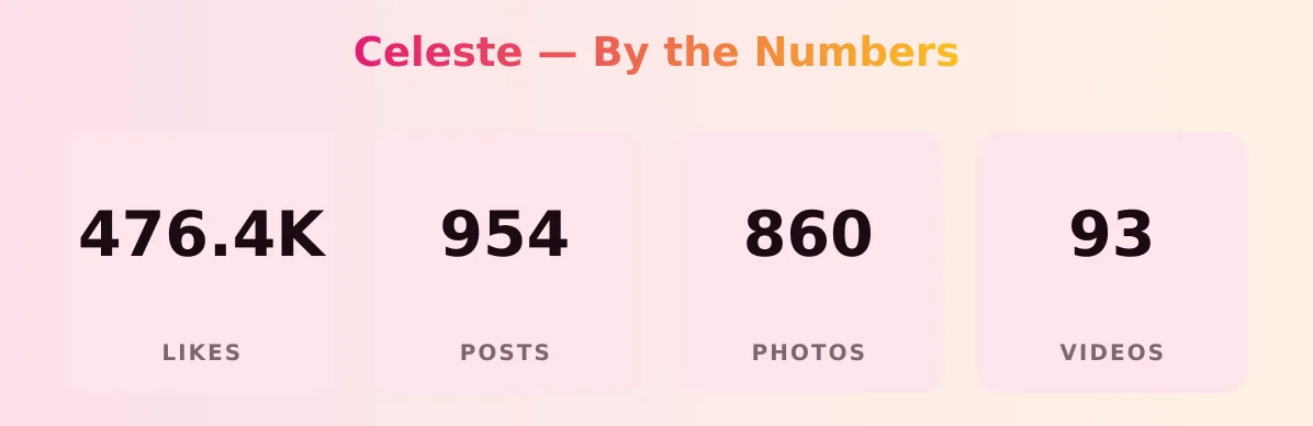 Celeste — content metrics