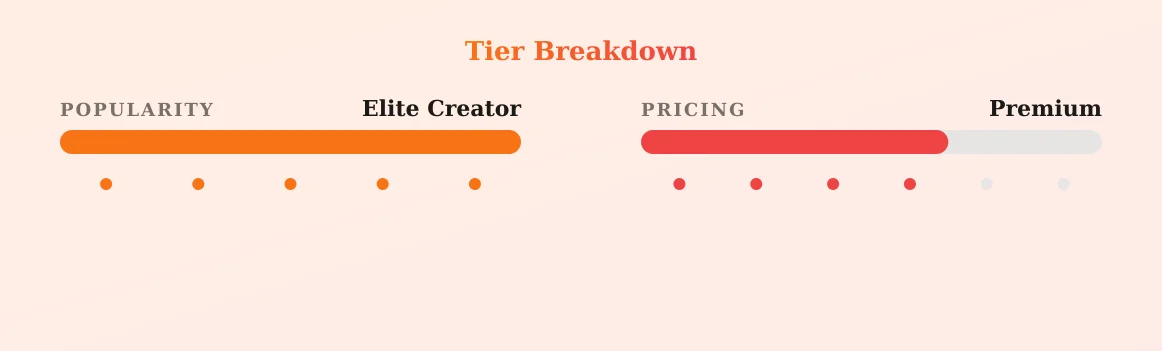 Tris — popularity and pricing tiers