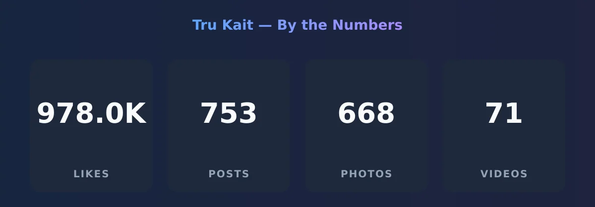 Tru Kait — content metrics