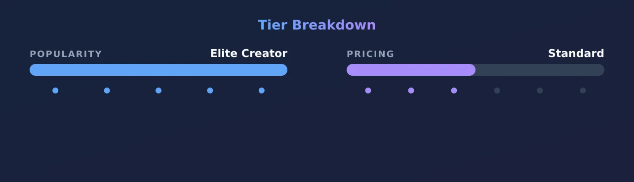 Tru Kait — popularity and pricing tiers