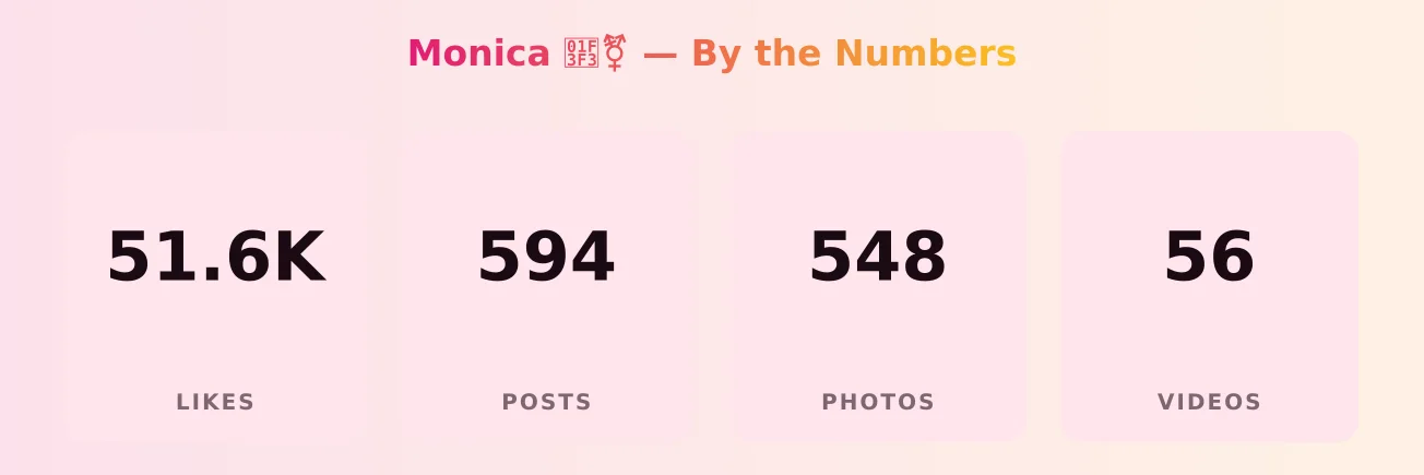 Monica 🏳️‍⚧️ — content metrics