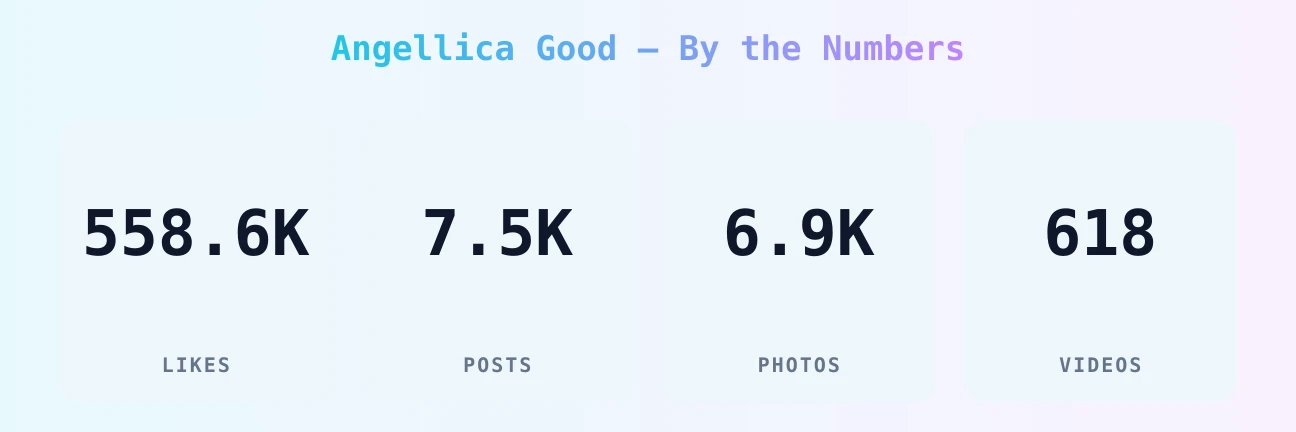 Angellica Good — content metrics