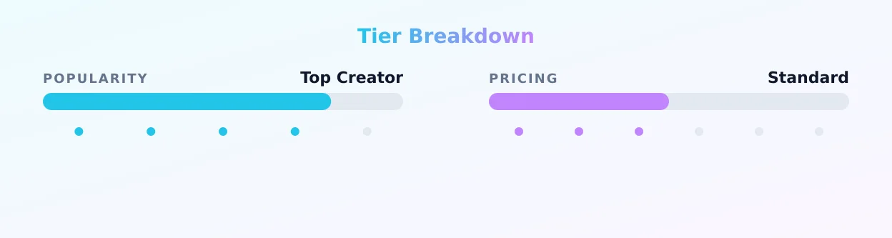 benedict — popularity and pricing tiers