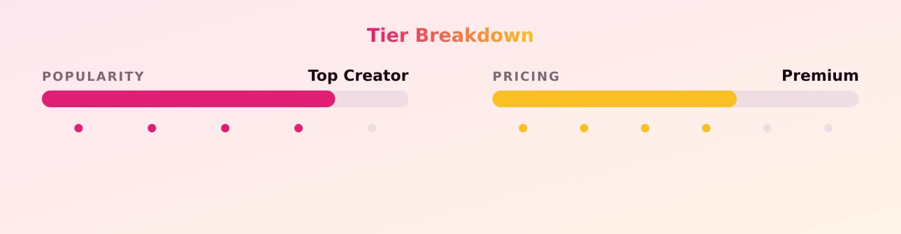 TwinkTopFang — popularity and pricing tiers