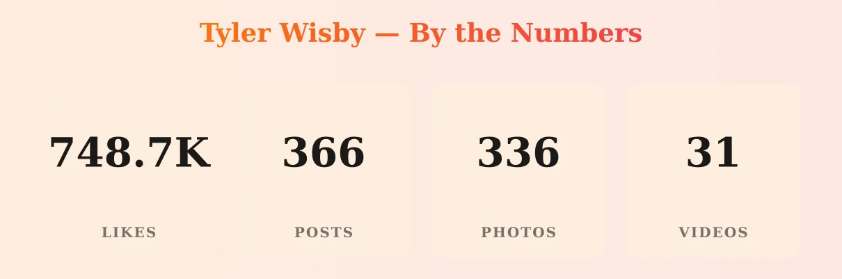 Tyler Wisby — content metrics