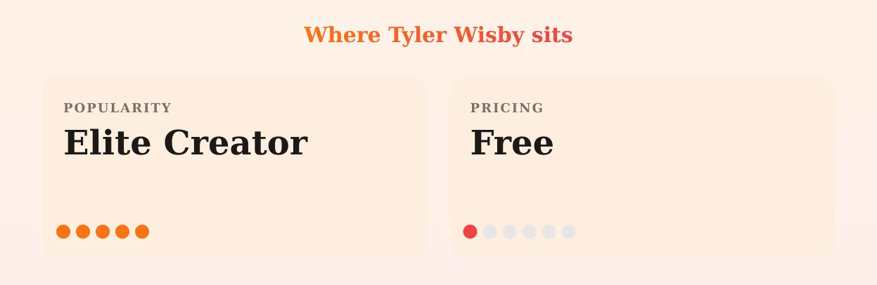 Tyler Wisby — popularity and pricing tiers