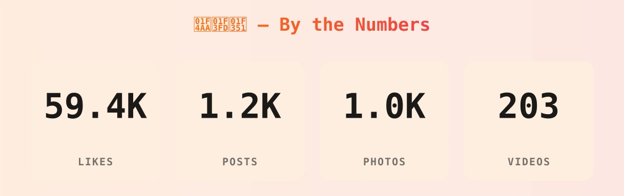 💪🏽🍑 — content metrics