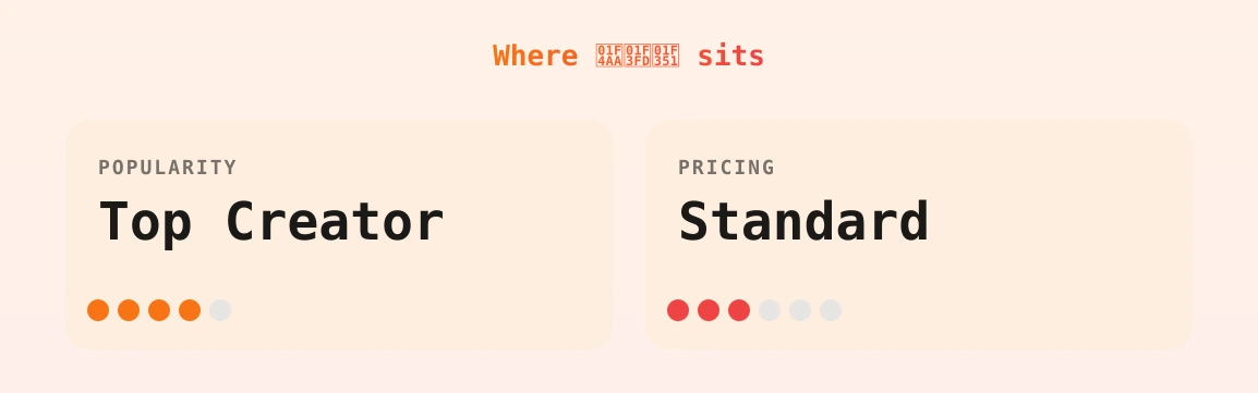 💪🏽🍑 — popularity and pricing tiers