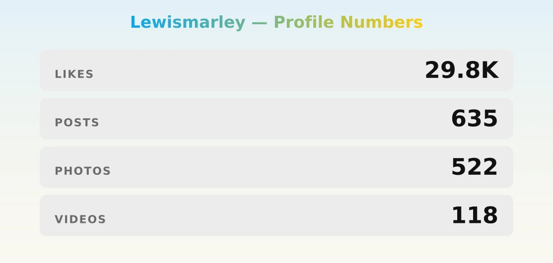 Lewismarley — content metrics