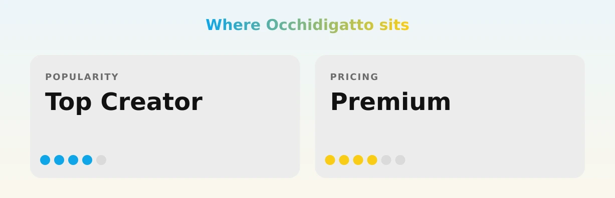 Occhidigatto — popularity and pricing tiers