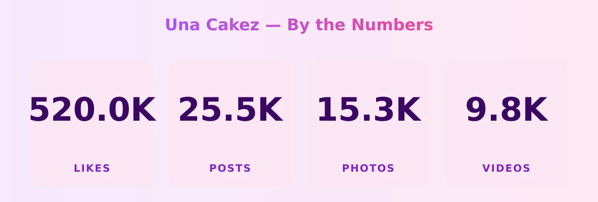 Una Cakez — content metrics
