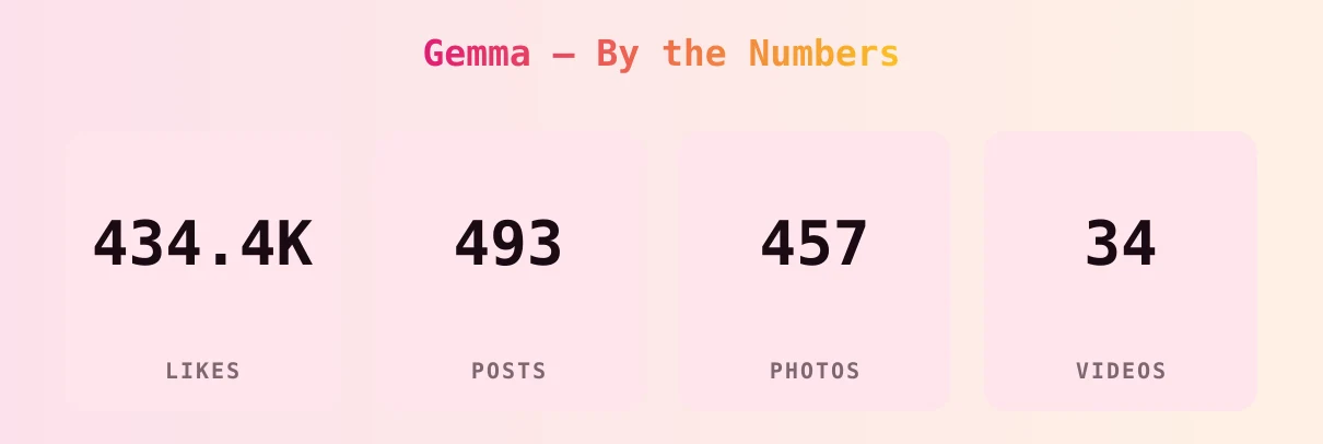Gemma — content metrics