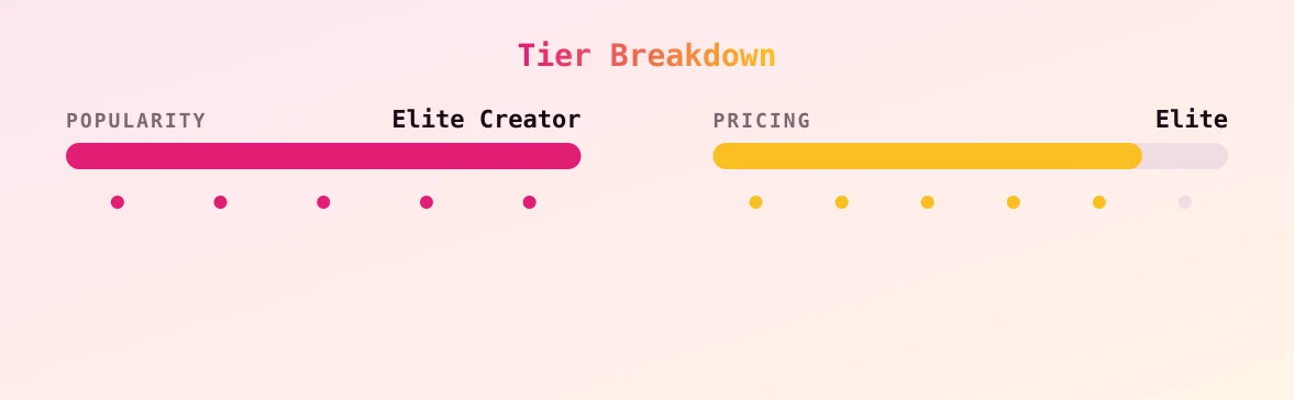 Gemma — popularity and pricing tiers