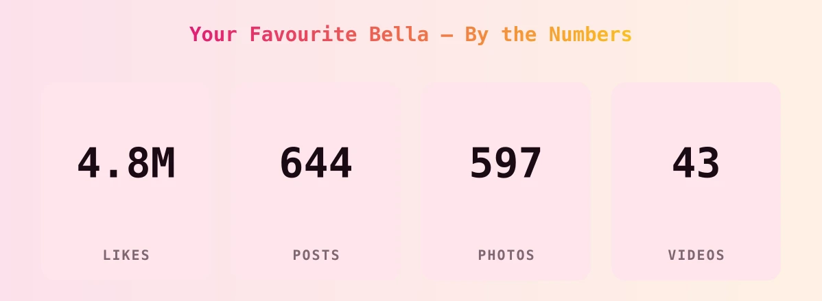 Your Favourite Bella — content metrics