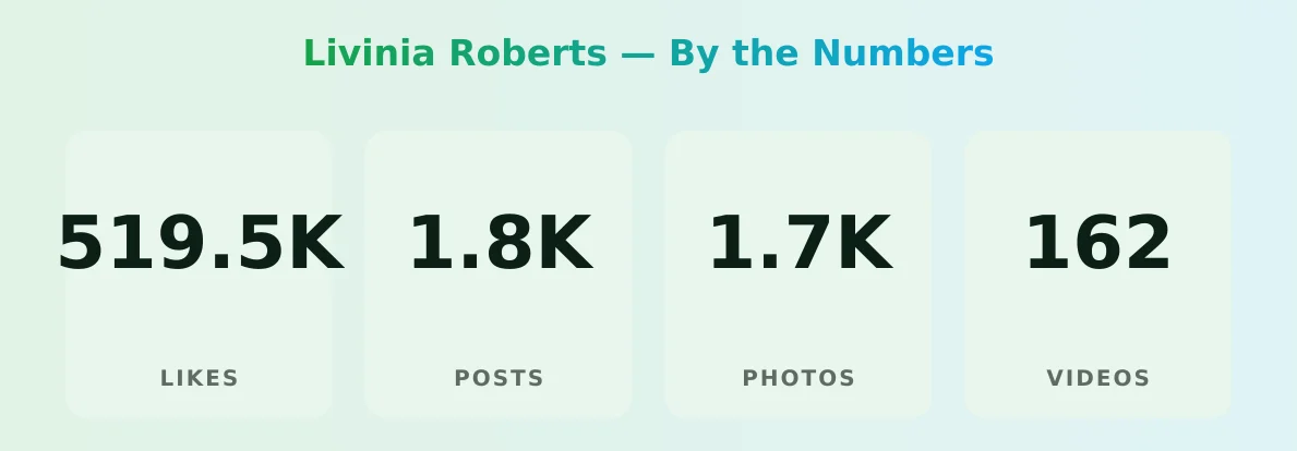Livinia Roberts — content metrics