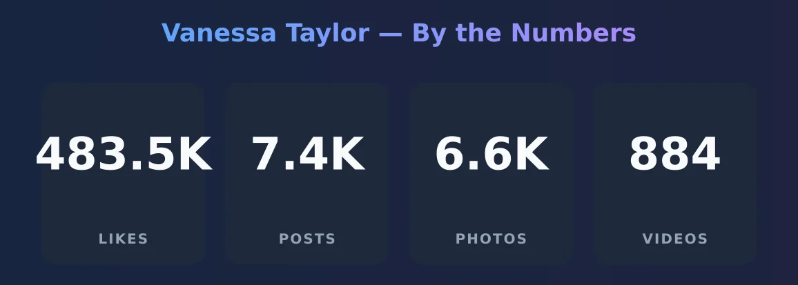 Vanessa Taylor — content metrics