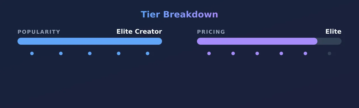 Vanessa Taylor — popularity and pricing tiers