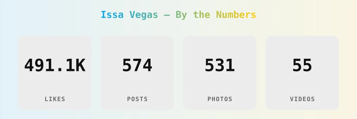 Issa Vegas — content metrics