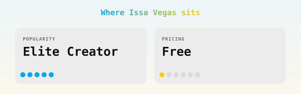 Issa Vegas — popularity and pricing tiers