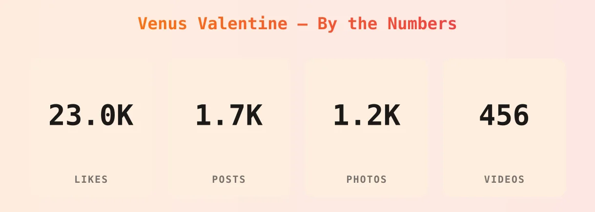Venus Valentine — content metrics
