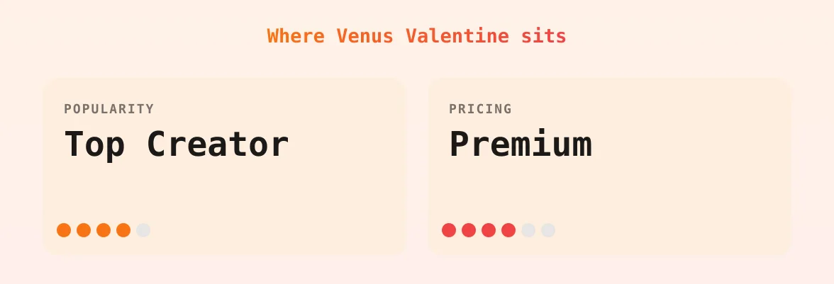 Venus Valentine — popularity and pricing tiers