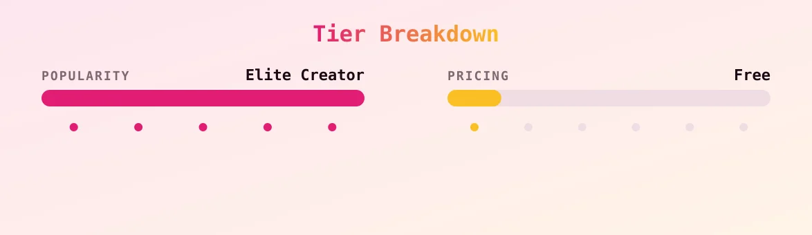 Weird Gal Yank-a-dick — popularity and pricing tiers
