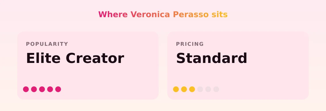 Veronica Perasso — popularity and pricing tiers