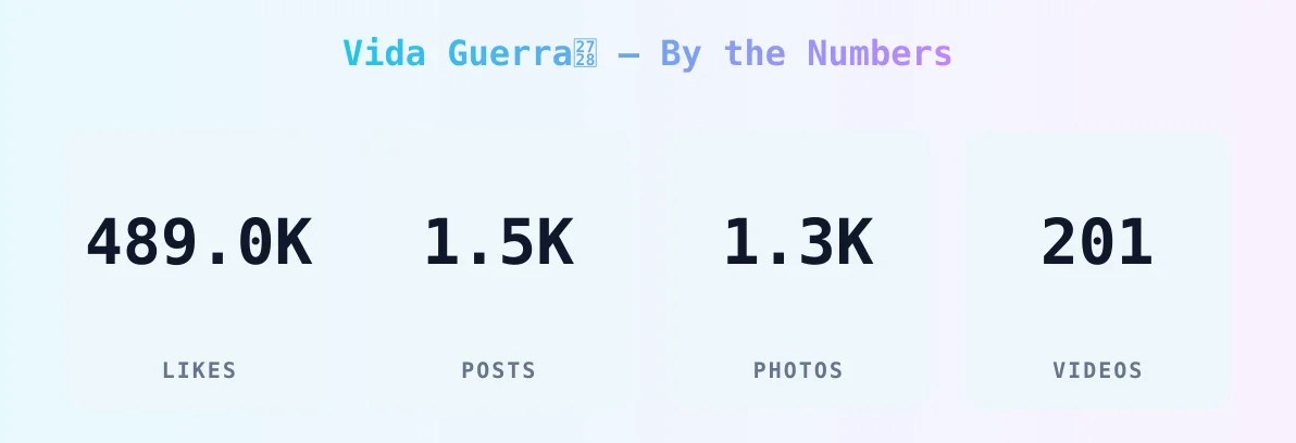 Vida Guerra✨ — content metrics