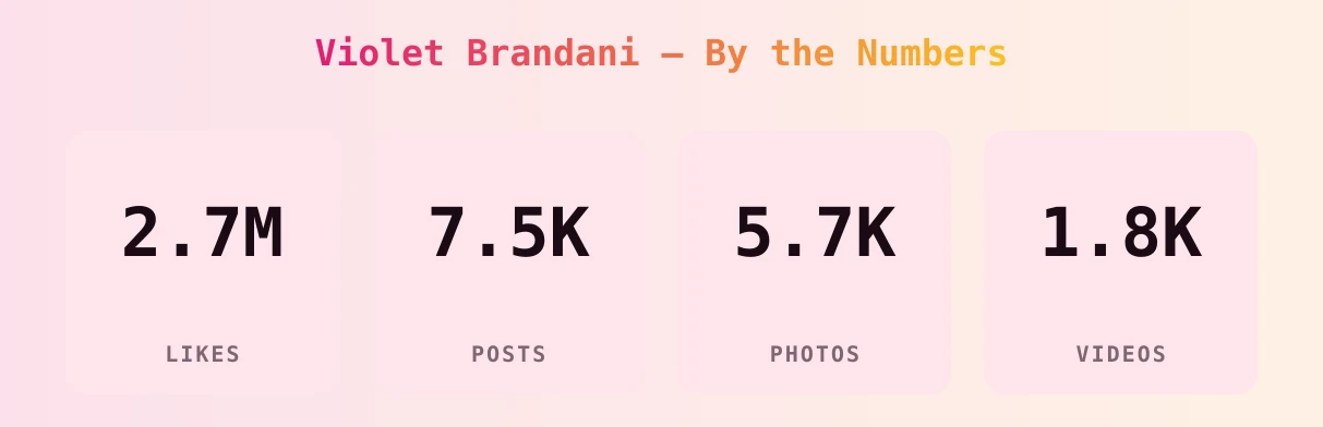 Violet Brandani — content metrics