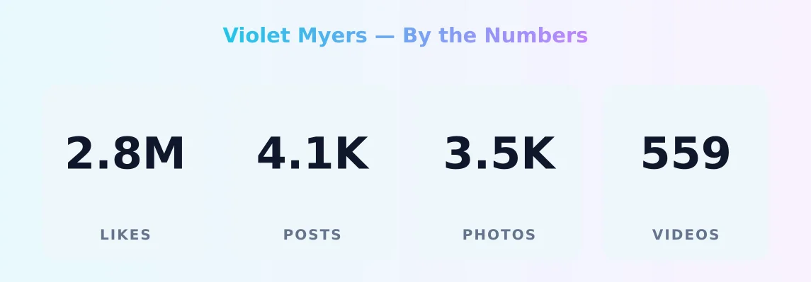 Violet Myers — content metrics