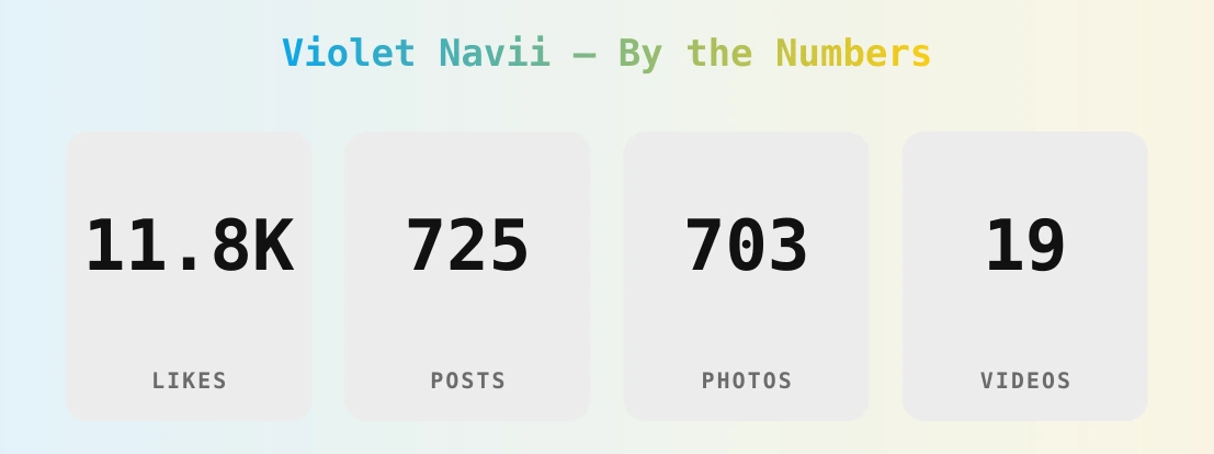 Violet Navii — content metrics