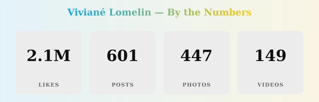 Viviané Lomelin — content metrics