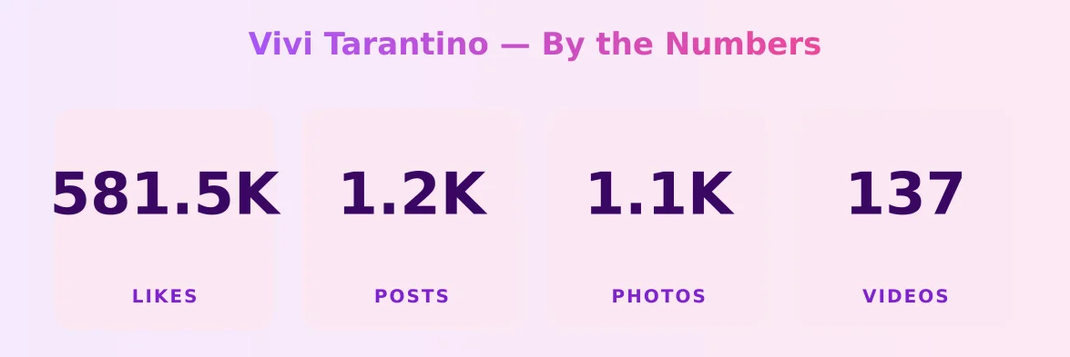 Vivi Tarantino — content metrics