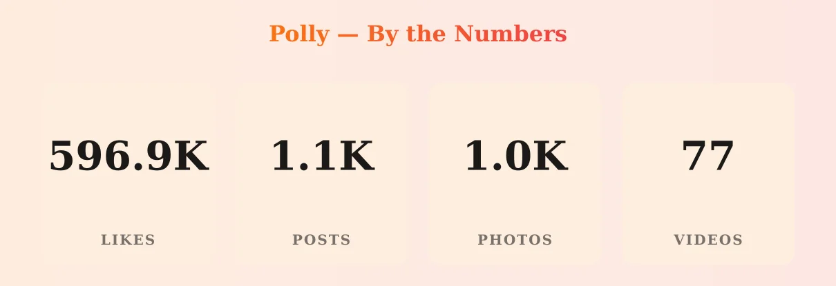 Polly — content metrics