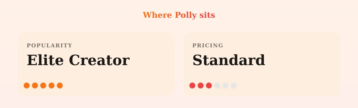 Polly — popularity and pricing tiers