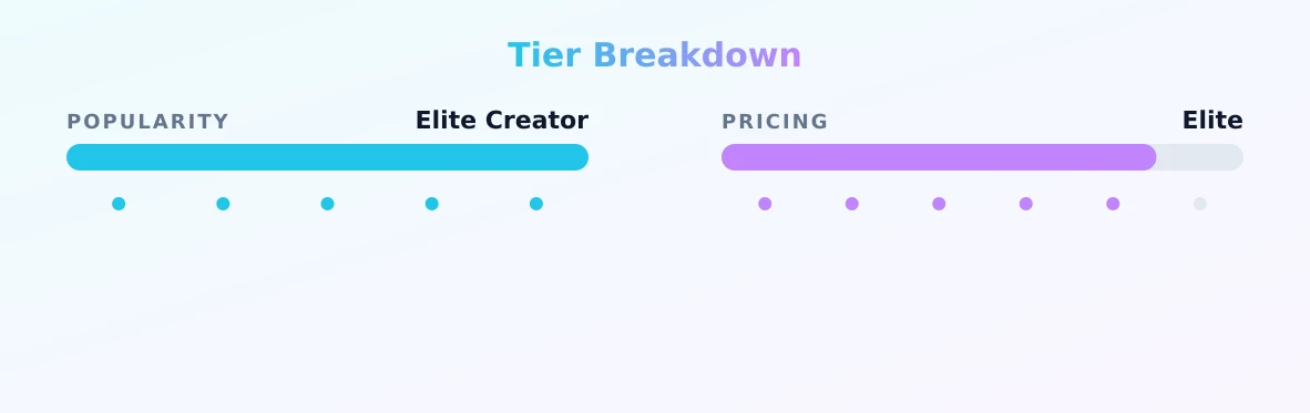 Flower ꕥ — popularity and pricing tiers