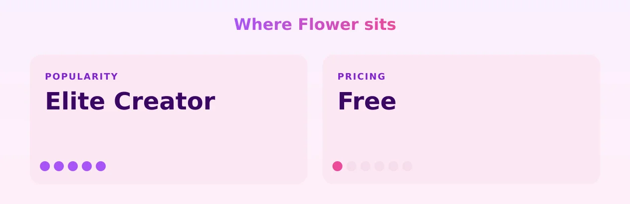 Flower — popularity and pricing tiers