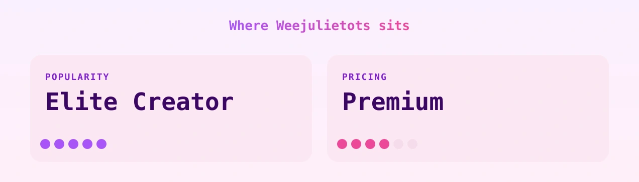 Weejulietots — popularity and pricing tiers