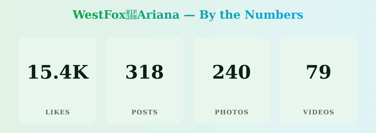 WestFox🎀Ariana — content metrics
