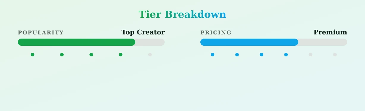 WestFox🎀Ariana — popularity and pricing tiers