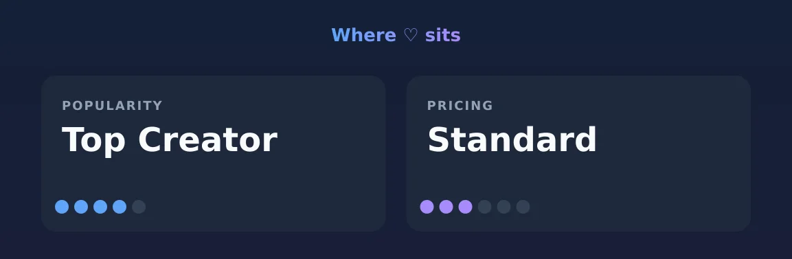 ♡ — popularity and pricing tiers