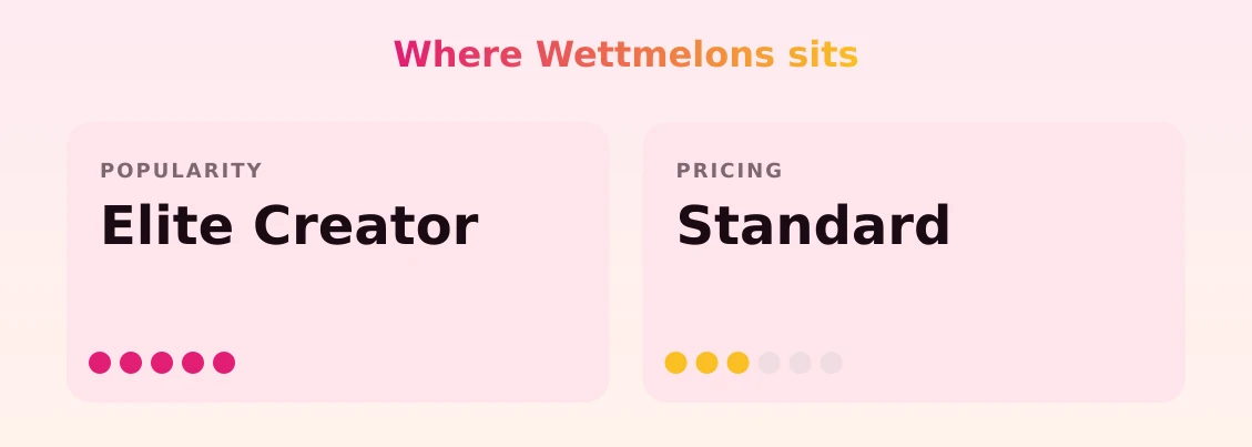 Wettmelons — popularity and pricing tiers