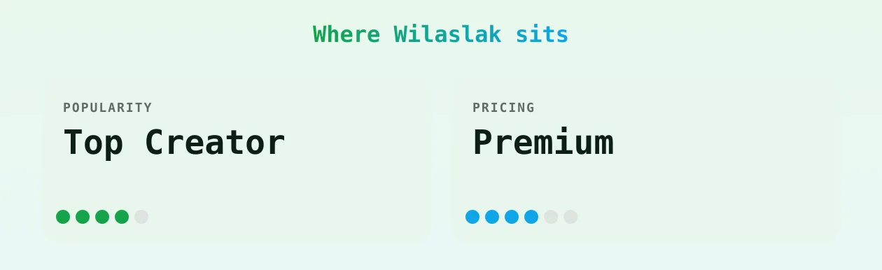 Wilaslak — popularity and pricing tiers