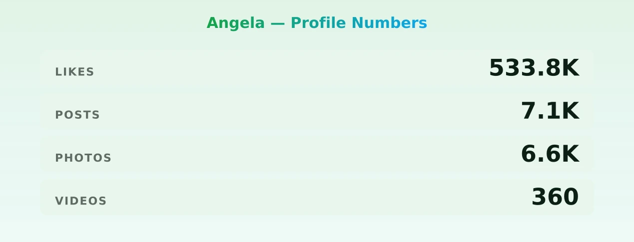 Angela — content metrics