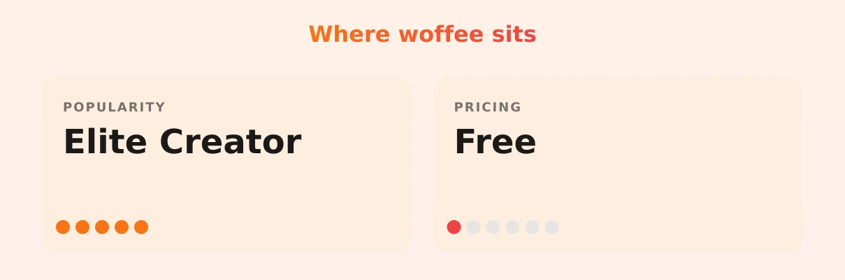 woffee — popularity and pricing tiers