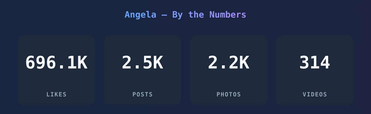 Angela — content metrics