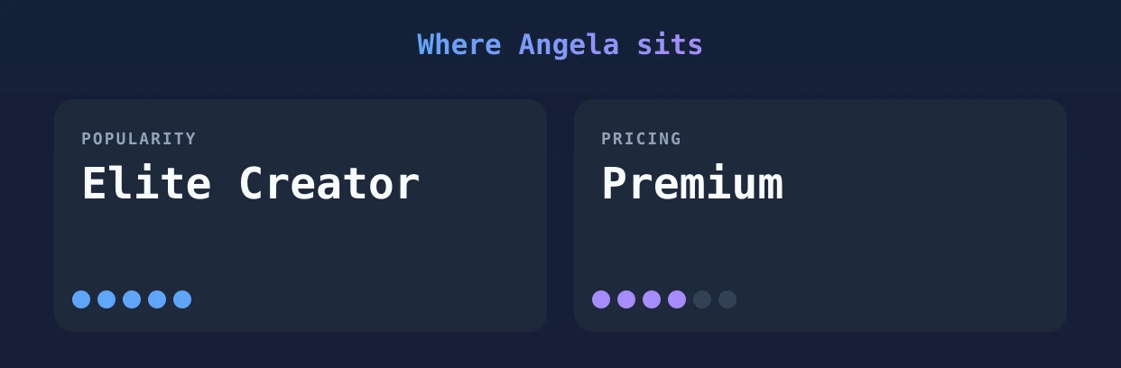 Angela — popularity and pricing tiers
